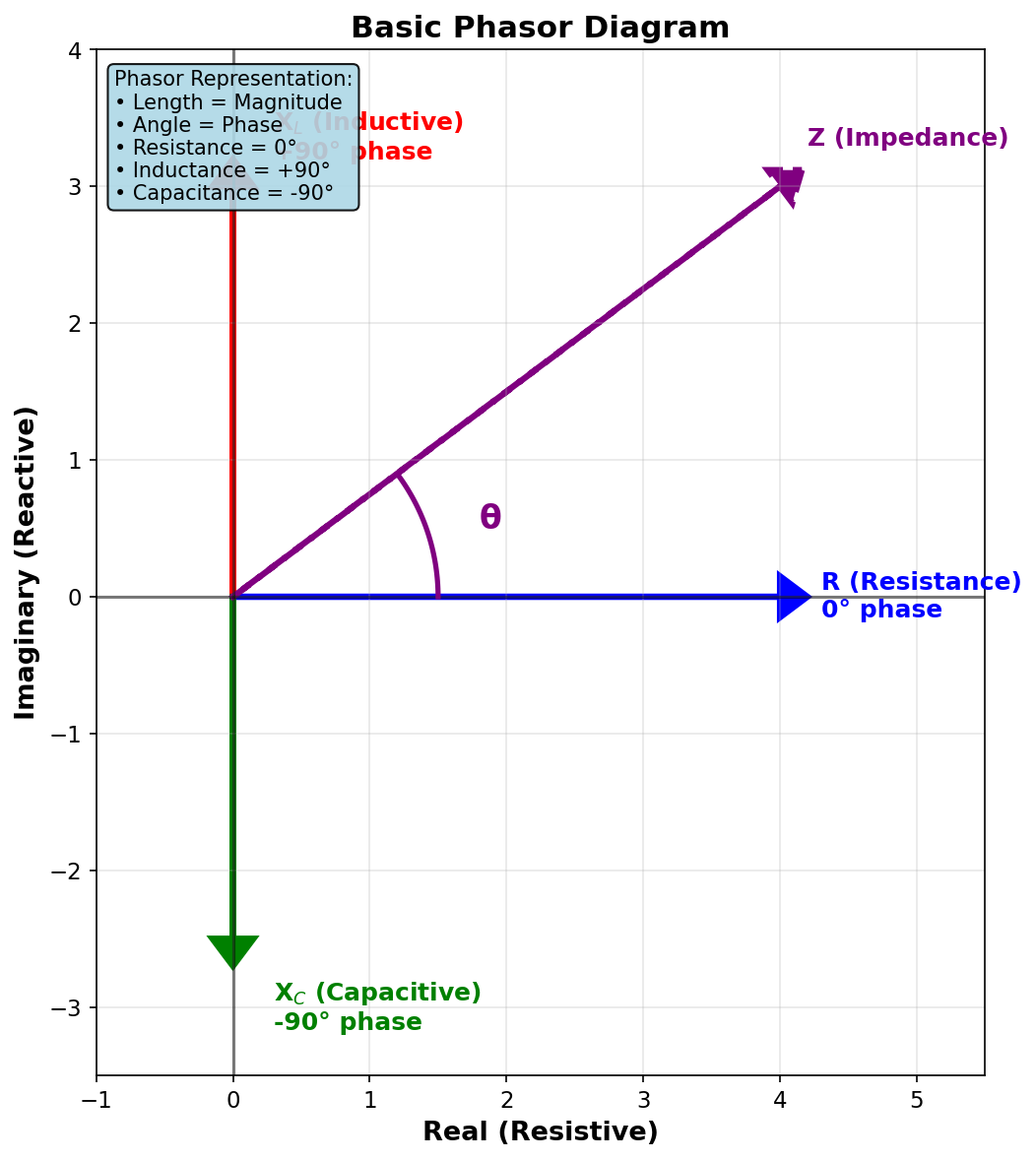 Phasor Diagram Basics