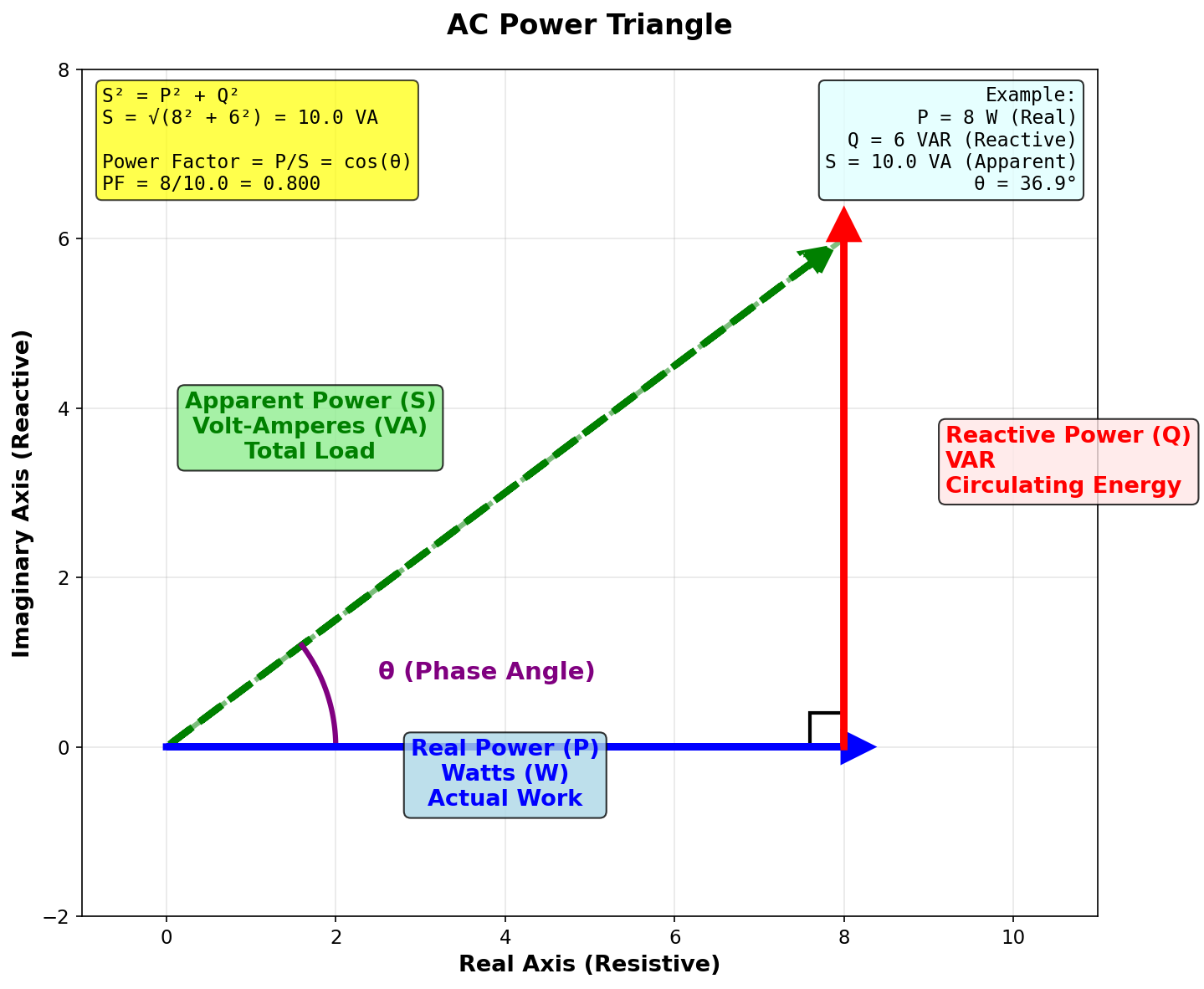 AC Power Triangle