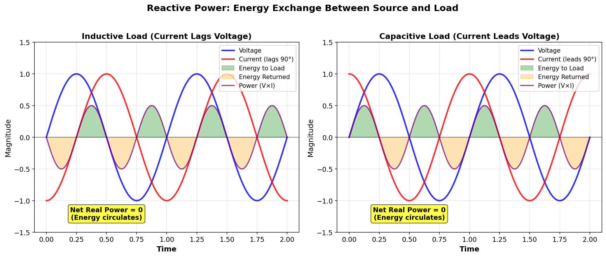 Reactive Energy Exchange