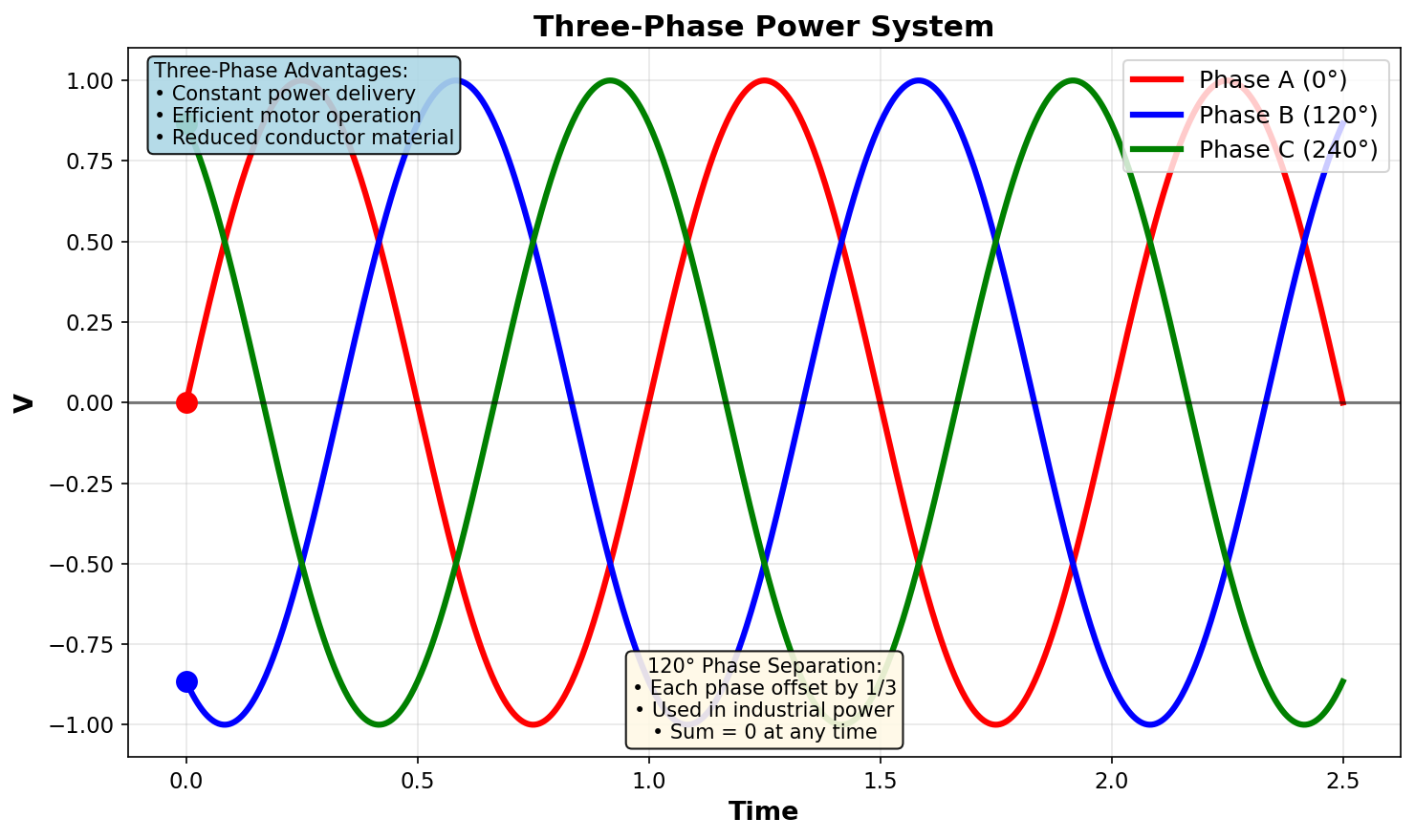 Three-Phase Power